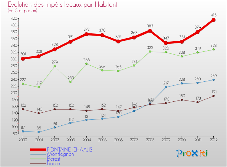 Evolution et montant des impôts locaux par Habitant pour FONTAINE-CHAALIS et les communes proches Comparaison des impôts locaux par habitant pour FONTAINE-CHAALIS et les communes voisines