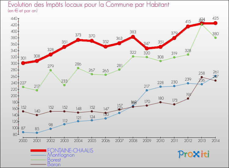 Evolution et montant des impôts locaux par Habitant pour FONTAINE-CHAALIS et les communes proches de 2000 à 2014 Comparaison des impôts locaux par habitant pour FONTAINE-CHAALIS et les communes voisines de 2000 à 2014