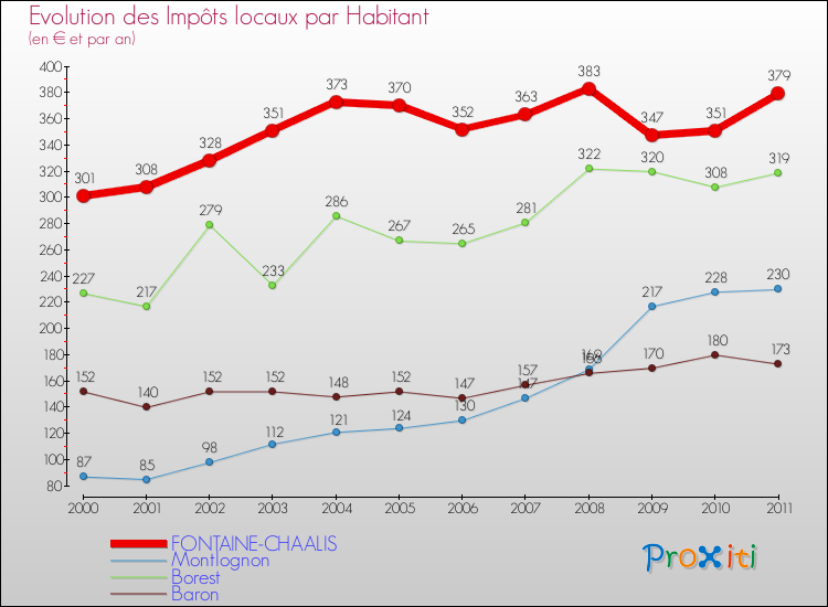 Evolution et montant des impôts locaux par Habitant pour FONTAINE-CHAALIS et les communes proches Comparaison des impôts locaux par habitant pour FONTAINE-CHAALIS et les communes voisines
