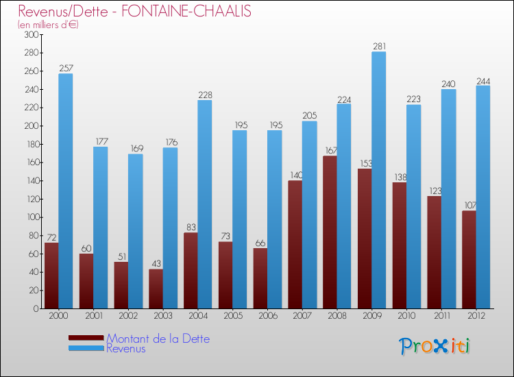 Evolution comparée de la dette et des revenus pour la commune de FONTAINE-CHAALIS de 2000 à 2012 Comparaison de la dette et des revenus pour FONTAINE-CHAALIS de 2000 à 2012