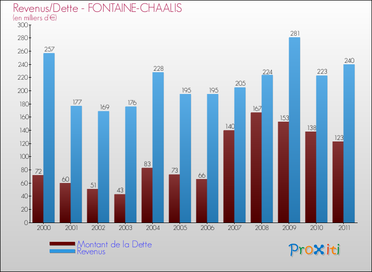 Evolution comparée de la dette et des revenus pour la commune de FONTAINE-CHAALIS de 2000 à 2011 Comparaison de la dette et des revenus pour FONTAINE-CHAALIS de 2000 à 2011