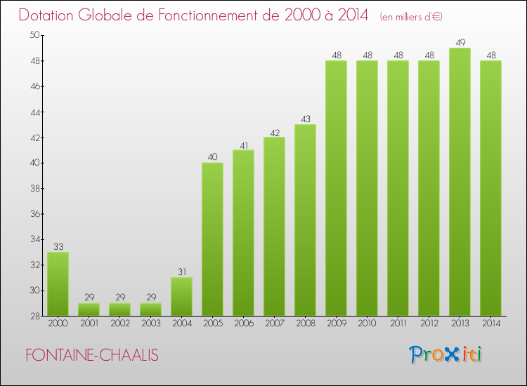 Evolution du montant de la Dotation Globale de Fonctionnement pour la commune de FONTAINE-CHAALIS de 2000 à 2014 Evolution du montant de la Dotation Globale de Fonctionnement pour FONTAINE-CHAALIS de 2000 à 2014