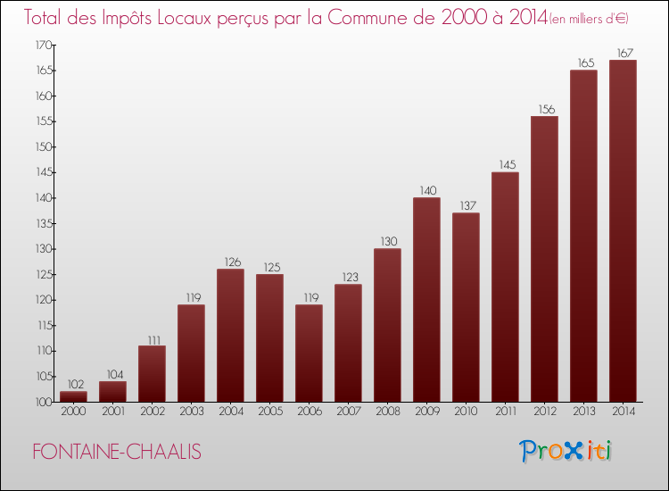 Evolution des Impôts Locaux pour la commune de FONTAINE-CHAALIS de 2000 à 2014 Evolution des Impôts Locaux pour FONTAINE-CHAALIS de 2000 à 2014
