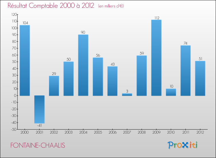 Evolution du résultat comptable pour la commune de FONTAINE-CHAALIS de 2000 à 2012 Evolution du résultat comptable pour FONTAINE-CHAALIS de 2000 à 2012