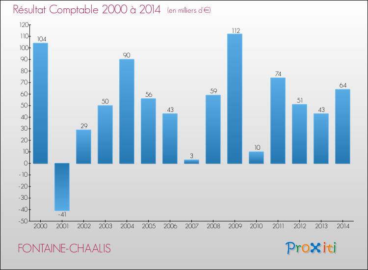 Evolution du résultat comptable pour la commune de FONTAINE-CHAALIS de 2000 à 2014 Evolution du résultat comptable pour FONTAINE-CHAALIS de 2000 à 2014