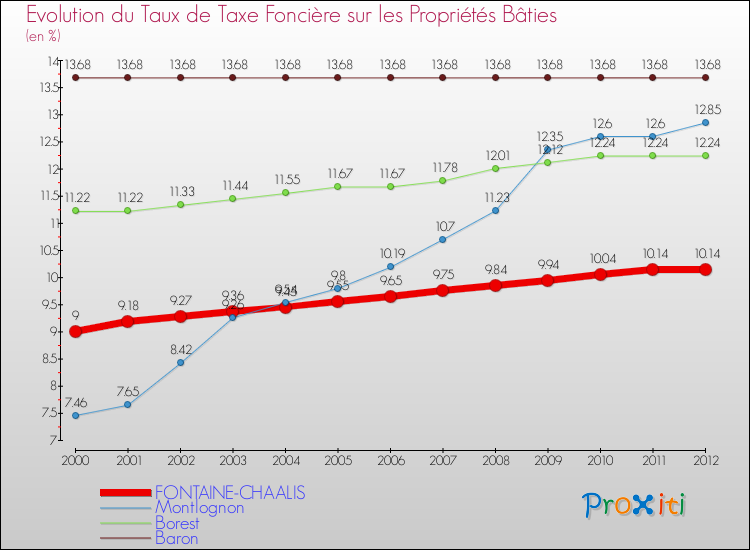 Evolution du taux de la taxe foncière sur le bati pour FONTAINE-CHAALIS et les communes proches de 2000 à 2012 Comparaison des taux de taxe foncière sur le bati pour FONTAINE-CHAALIS et les communes voisines de 2000 à 2012