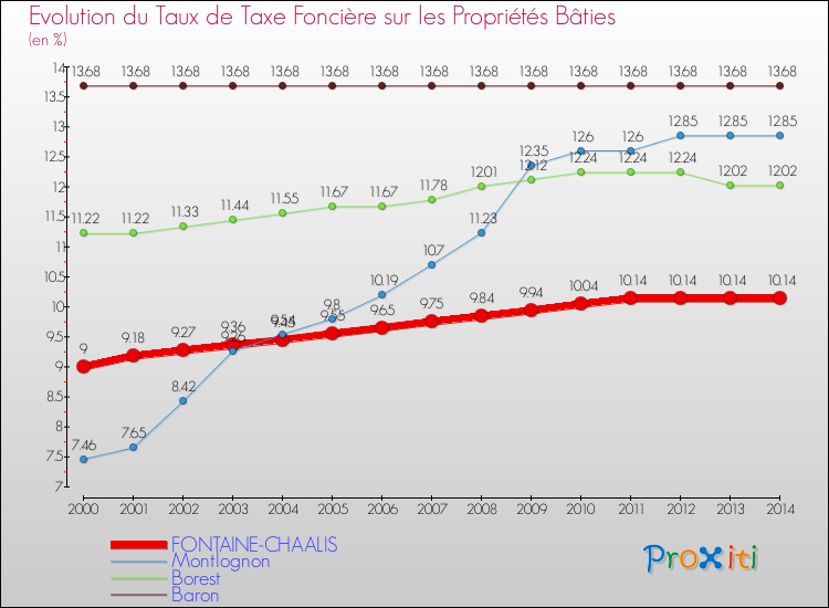 Evolution du taux de la taxe foncière sur le bati pour FONTAINE-CHAALIS et les communes proches de 2000 à 2014 Comparaison des taux de taxe foncière sur le bati pour FONTAINE-CHAALIS et les communes voisines de 2000 à 2014