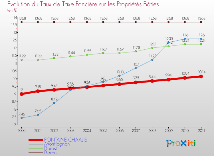 Evolution du taux de la taxe foncière sur le bati pour FONTAINE-CHAALIS et les communes proches Comparaison des taux de taxe foncière sur le bati pour FONTAINE-CHAALIS et les communes voisines