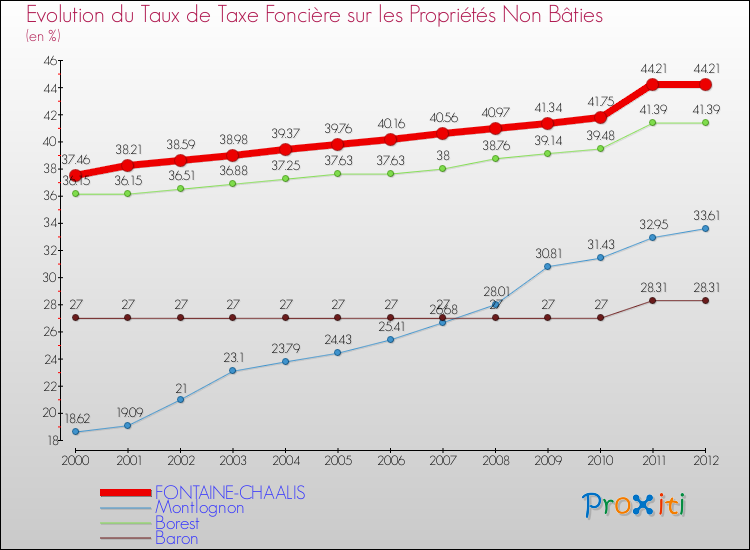 Evolution du taux de la taxe foncière sur les immeubles et terrains non batis pour FONTAINE-CHAALIS et les communes proches de 2000 à 2012 Comparaison des taux de la taxe foncière sur les immeubles et terrains non batis pour FONTAINE-CHAALIS et les communes voisines de 2000 à 2012