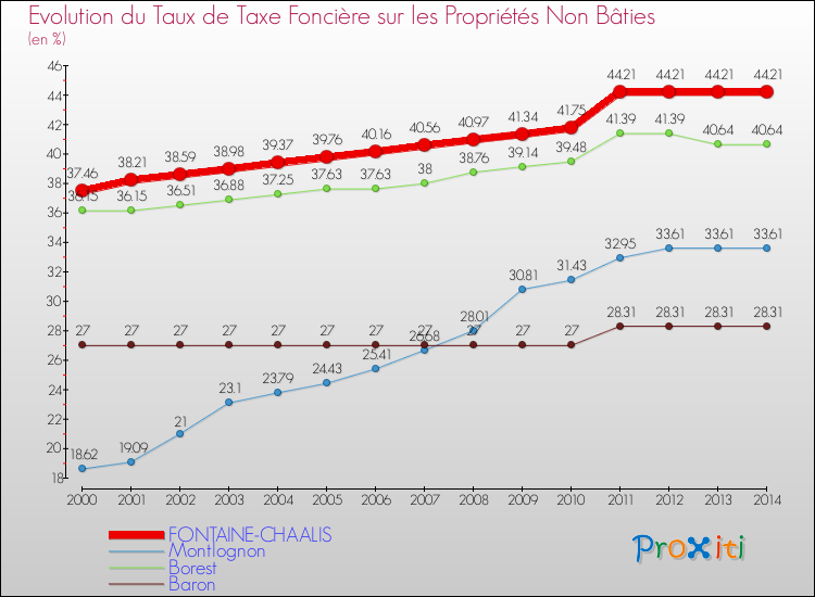 Evolution du taux de la taxe foncière sur les immeubles et terrains non batis pour FONTAINE-CHAALIS et les communes proches de 2000 à 2014 Comparaison des taux de la taxe foncière sur les immeubles et terrains non batis pour FONTAINE-CHAALIS et les communes voisines de 2000 à 2014