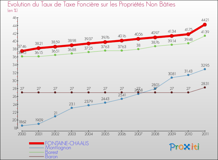 Evolution du taux de la taxe foncière sur les immeubles et terrains non batis pour FONTAINE-CHAALIS et les communes proches Comparaison des taux de la taxe foncière sur les immeubles et terrains non batis pour FONTAINE-CHAALIS et les communes voisines