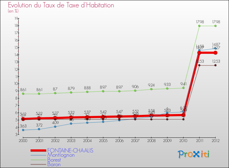 Evolution du taux de la taxe d'habitation pour FONTAINE-CHAALIS et les communes proches Comparaison des taux de la taxe d'habitation pour FONTAINE-CHAALIS et les communes voisines