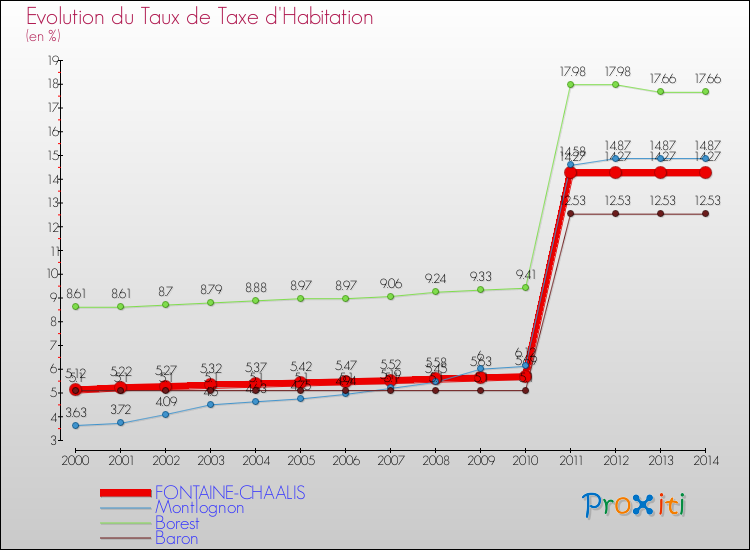 Evolution du taux de la taxe d'habitation pour FONTAINE-CHAALIS et les communes proches de 2000 à 2014 Comparaison des taux de la taxe d'habitation pour FONTAINE-CHAALIS et les communes voisines de 2000 à 2014