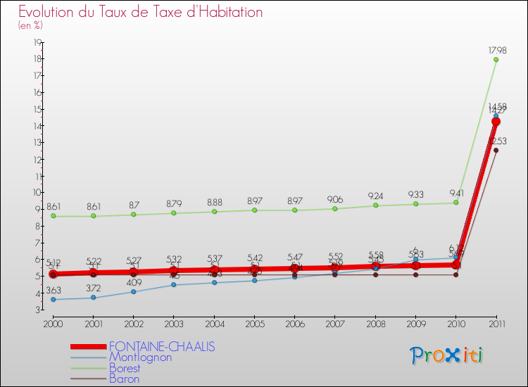 Evolution du taux de la taxe d'habitation pour FONTAINE-CHAALIS et les communes proches Comparaison des taux de la taxe d'habitation pour FONTAINE-CHAALIS et les communes voisines