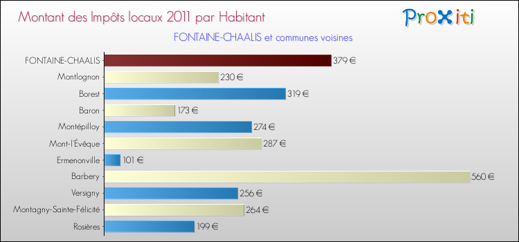 Montant des impôts locaux par Habitant pour FONTAINE-CHAALIS et les communes proches Comparaison des impôts locaux par habitant pour FONTAINE-CHAALIS et les communes voisines