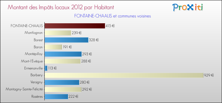 Montant des impôts locaux par Habitant pour FONTAINE-CHAALIS et les communes proches Comparaison des impôts locaux par habitant pour FONTAINE-CHAALIS et les communes voisines