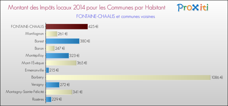 Montant des impôts locaux par Habitant pour FONTAINE-CHAALIS et les communes proches en 2014 Comparaison des impôts locaux par habitant pour FONTAINE-CHAALIS et les communes voisines en 2014