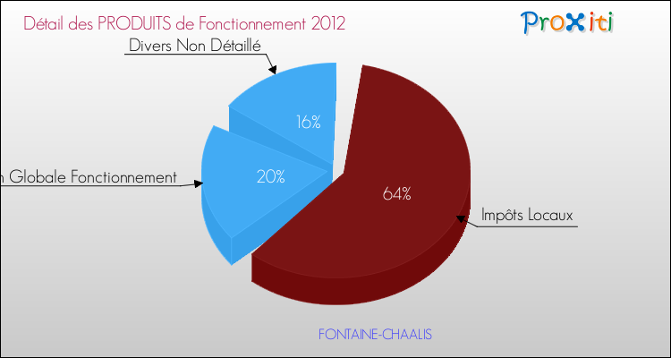 Décomposition du Budget de Fonctionnement 2012 de la commune de FONTAINE-CHAALIS Budget de Fonctionnement 2012 pour la commune de FONTAINE-CHAALIS