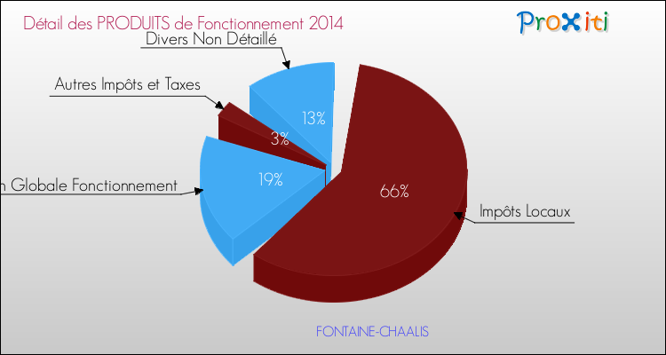 Décomposition du Budget de Fonctionnement 2014 de la commune de FONTAINE-CHAALIS Budget de Fonctionnement 2014 pour la commune de FONTAINE-CHAALIS