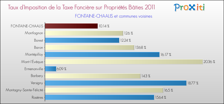 Taux d'imposition de la taxe foncière sur le bati 2011 pour FONTAINE-CHAALIS et les communes proches Comparaison des taux d'imposition de la taxe foncière sur le bati 2011 pour FONTAINE-CHAALIS et les communes voisines