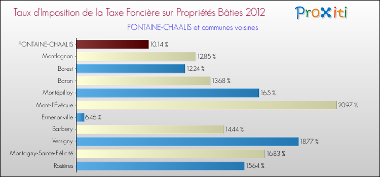 Taux d'imposition de la taxe foncière sur le bati 2012 pour FONTAINE-CHAALIS et les communes proches Comparaison des taux d'imposition de la taxe foncière sur le bati 2012 pour FONTAINE-CHAALIS et les communes voisines