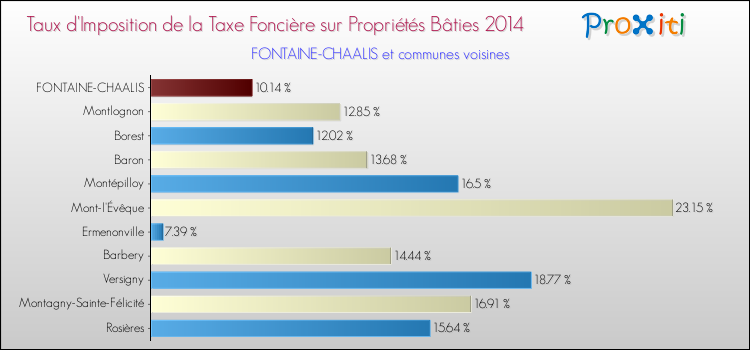 Taux d'imposition de la taxe foncière sur le bati 2014 pour FONTAINE-CHAALIS et les communes proches Comparaison des taux d'imposition de la taxe foncière sur le bati 2014 pour FONTAINE-CHAALIS et les communes voisines