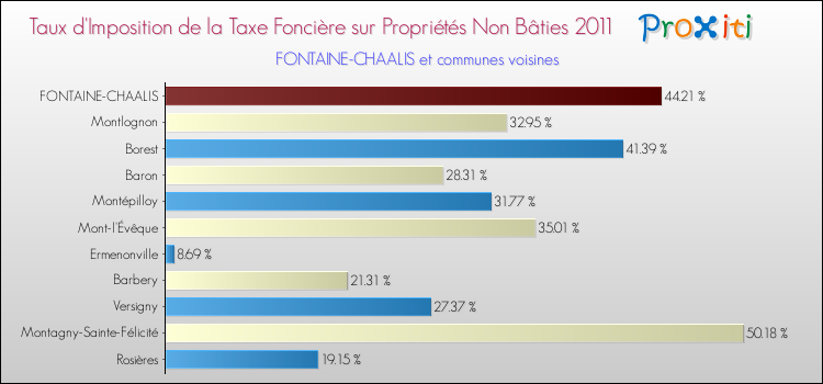 Taux d'imposition de la taxe foncière sur les immeubles et terrains non batis 2011 pour FONTAINE-CHAALIS et les communes proches Comparaison des taux d'imposition de la taxe foncière sur les immeubles et terrains non batis 2011 pour FONTAINE-CHAALIS et les communes voisines