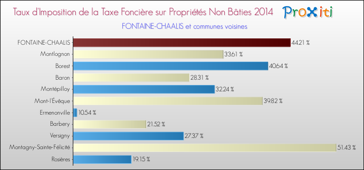Taux d'imposition de la taxe foncière sur les immeubles et terrains non batis 2014 pour FONTAINE-CHAALIS et les communes proches Comparaison des taux d'imposition de la taxe foncière sur les immeubles et terrains non batis 2014 pour FONTAINE-CHAALIS et les communes voisines