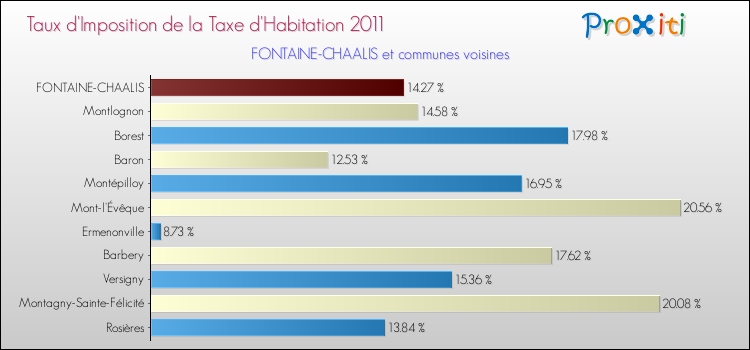 Taux d'imposition de la taxe d'habitation 2011 pour FONTAINE-CHAALIS et les communes proches Comparaison des taux d'imposition de la taxe d'habitation 2011 pour FONTAINE-CHAALIS et les communes voisines