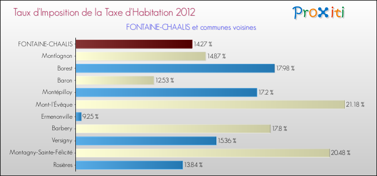 Taux d'imposition de la taxe d'habitation 2012 pour FONTAINE-CHAALIS et les communes proches Comparaison des taux d'imposition de la taxe d'habitation 2012 pour FONTAINE-CHAALIS et les communes voisines