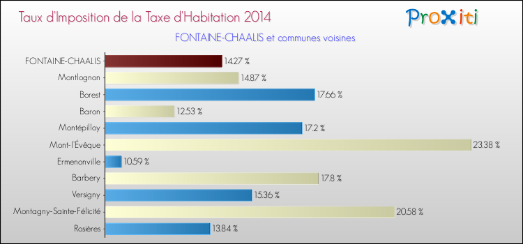Taux d'imposition de la taxe d'habitation 2014 pour FONTAINE-CHAALIS et les communes proches Comparaison des taux d'imposition de la taxe d'habitation 2014 pour FONTAINE-CHAALIS et les communes voisines