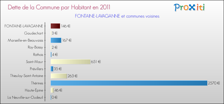 Dette par habitant de la commune en 2011 pour FONTAINE-LAVAGANNE et les communes proches Comparaison de la dette par habitant de la commune en 2011 pour FONTAINE-LAVAGANNE et les communes voisines