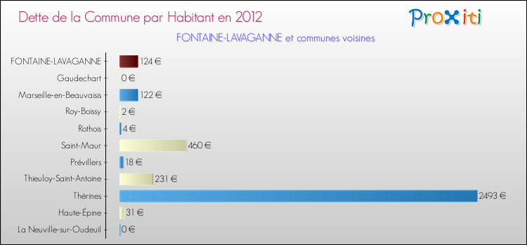 Dette par habitant de la commune en 2012 pour FONTAINE-LAVAGANNE et les communes proches Comparaison de la dette par habitant de la commune en 2012 pour FONTAINE-LAVAGANNE et les communes voisines