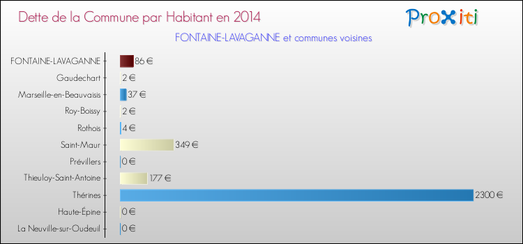 Dette par habitant de la commune en 2014 pour FONTAINE-LAVAGANNE et les communes proches Comparaison de la dette par habitant de la commune en 2014 pour FONTAINE-LAVAGANNE et les communes voisines