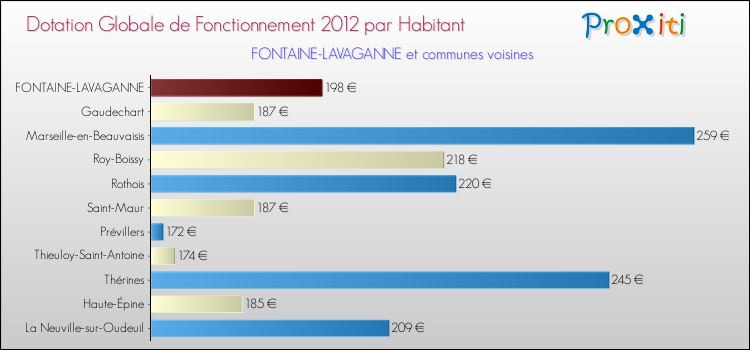 Montant des dotations globales de fonctionnement DGF par Habitant pour FONTAINE-LAVAGANNE et les communes proches Comparaison des des dotations globales de fonctionnement DGF par habitant pour FONTAINE-LAVAGANNE et les communes voisines