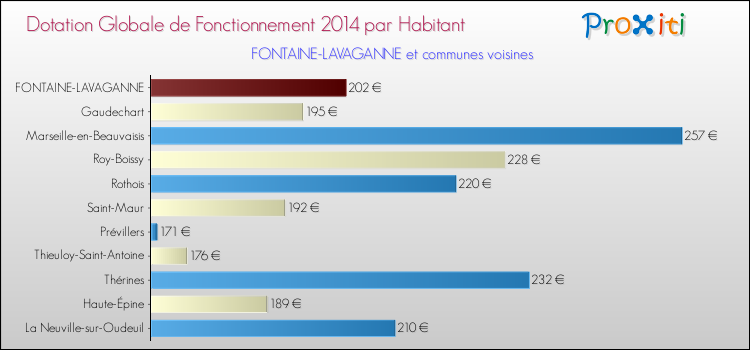 Montant des dotations globales de fonctionnement DGF par Habitant pour FONTAINE-LAVAGANNE et les communes proches en 2014. Comparaison des des dotations globales de fonctionnement DGF par habitant pour FONTAINE-LAVAGANNE et les communes voisines en 2014.