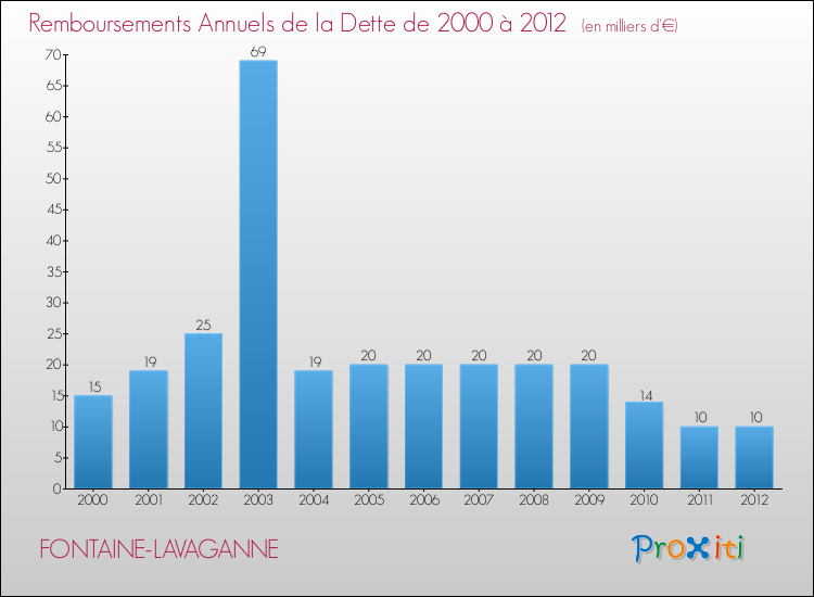 Evolution de l'annuité de la dette pour la commune de FONTAINE-LAVAGANNE de 2000 à 2012 Annuités de la dette pour FONTAINE-LAVAGANNE de 2000 à 2012