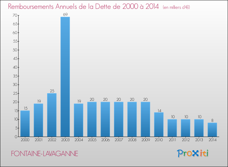Evolution de l'annuité de la dette pour la commune de FONTAINE-LAVAGANNE de 2000 à 2014 Annuités de la dette pour FONTAINE-LAVAGANNE de 2000 à 2014