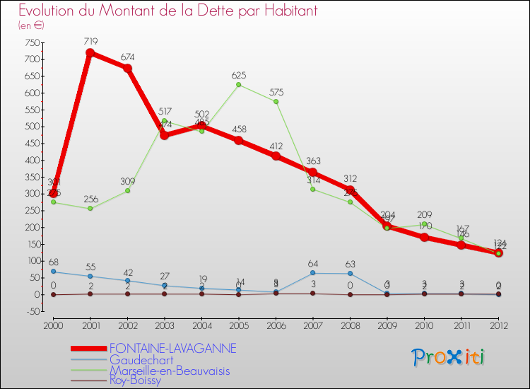Evolution de la dette par habitant pour la commune de FONTAINE-LAVAGANNE et les communes proches de 2000 à 2012 Comparaison de la dette par habitant pour FONTAINE-LAVAGANNE et les communes voisines de 2000 à 2012