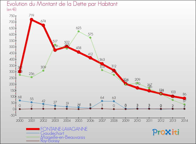 Evolution de la dette par habitant pour la commune de FONTAINE-LAVAGANNE et les communes proches de 2000 à 2014 Comparaison de la dette par habitant pour FONTAINE-LAVAGANNE et les communes voisines de 2000 à 2014