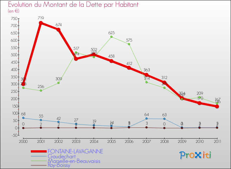 Evolution de la dette par habitant pour la commune de FONTAINE-LAVAGANNE et les communes proches Comparaison de la dette par habitant pour FONTAINE-LAVAGANNE et les communes voisines