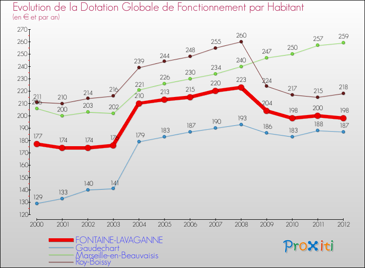 Evolution et montant de la dotation globale de fonctionnement par Habitant pour FONTAINE-LAVAGANNE et les communes proches Comparaison des dotations globales de fonctionnement par habitant pour FONTAINE-LAVAGANNE et les communes voisines