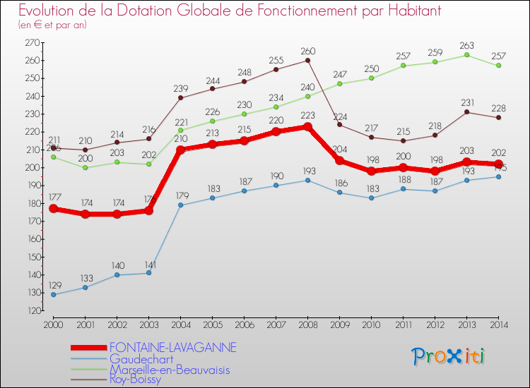 Evolution et montant de la dotation globale de fonctionnement par Habitant pour FONTAINE-LAVAGANNE et les communes proches de 2000 à 2014. Comparaison des dotations globales de fonctionnement par habitant pour FONTAINE-LAVAGANNE et les communes voisines de 2000 à 2014.
