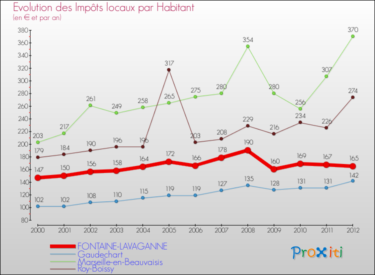 Evolution et montant des impôts locaux par Habitant pour FONTAINE-LAVAGANNE et les communes proches Comparaison des impôts locaux par habitant pour FONTAINE-LAVAGANNE et les communes voisines