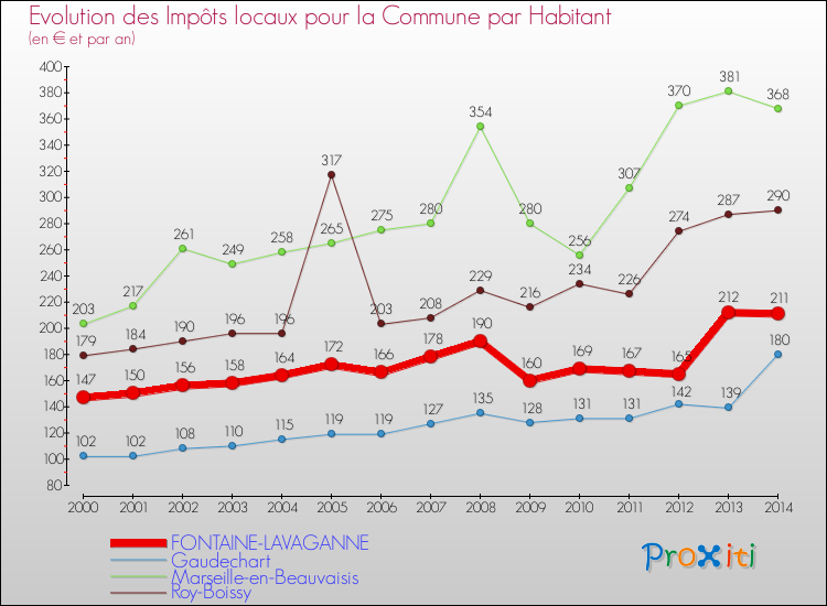 Evolution et montant des impôts locaux par Habitant pour FONTAINE-LAVAGANNE et les communes proches de 2000 à 2014 Comparaison des impôts locaux par habitant pour FONTAINE-LAVAGANNE et les communes voisines de 2000 à 2014