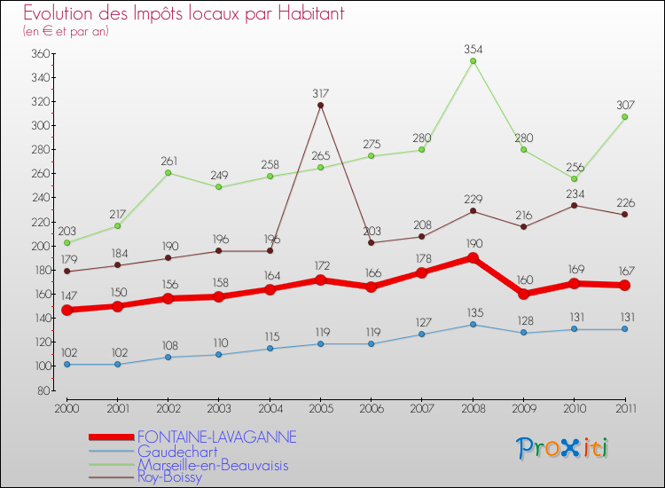 Evolution et montant des impôts locaux par Habitant pour FONTAINE-LAVAGANNE et les communes proches Comparaison des impôts locaux par habitant pour FONTAINE-LAVAGANNE et les communes voisines