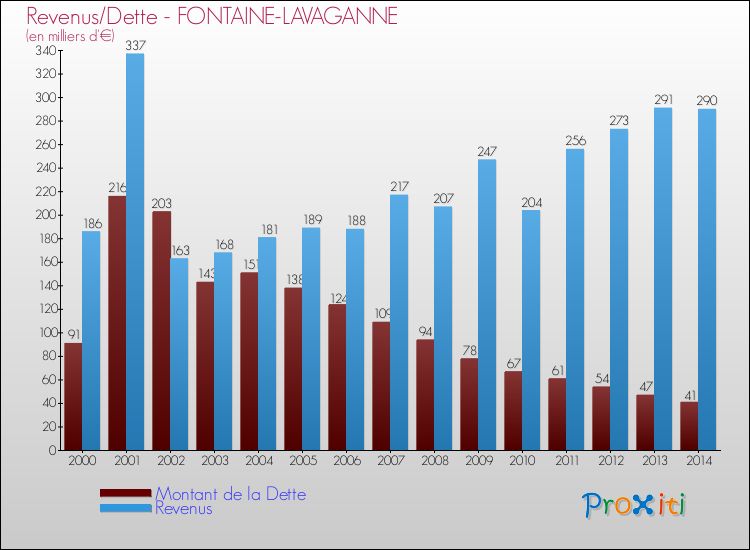 Evolution comparée de la dette et des revenus pour la commune de FONTAINE-LAVAGANNE de 2000 à 2014 Comparaison de la dette et des revenus pour FONTAINE-LAVAGANNE de 2000 à 2014