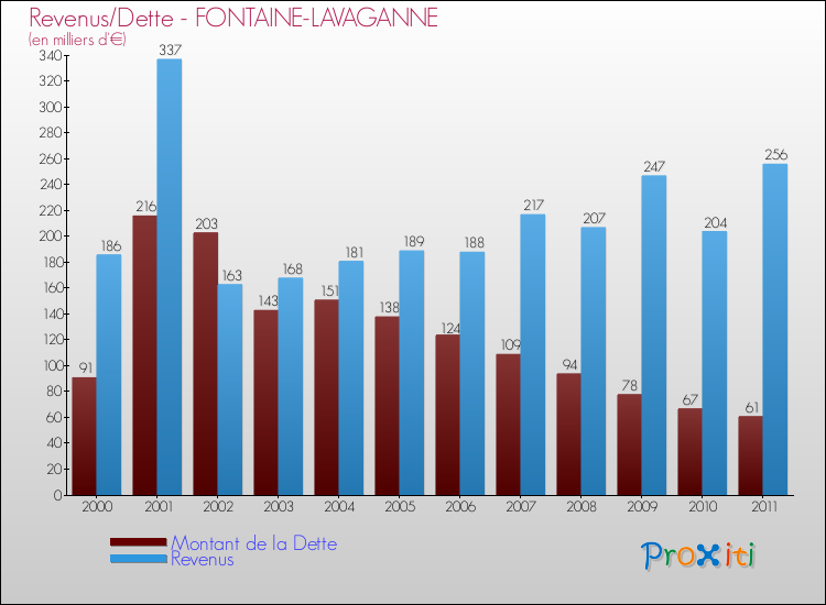 Evolution comparée de la dette et des revenus pour la commune de FONTAINE-LAVAGANNE de 2000 à 2011 Comparaison de la dette et des revenus pour FONTAINE-LAVAGANNE de 2000 à 2011