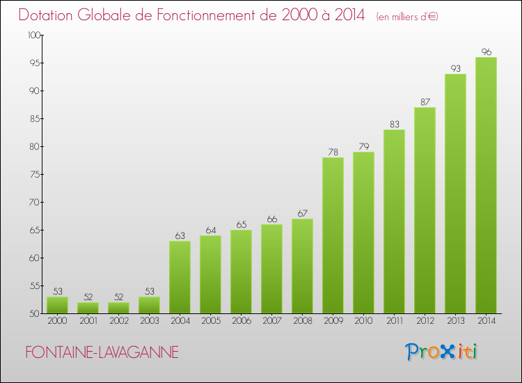 Evolution du montant de la Dotation Globale de Fonctionnement pour la commune de FONTAINE-LAVAGANNE de 2000 à 2014 Evolution du montant de la Dotation Globale de Fonctionnement pour FONTAINE-LAVAGANNE de 2000 à 2014