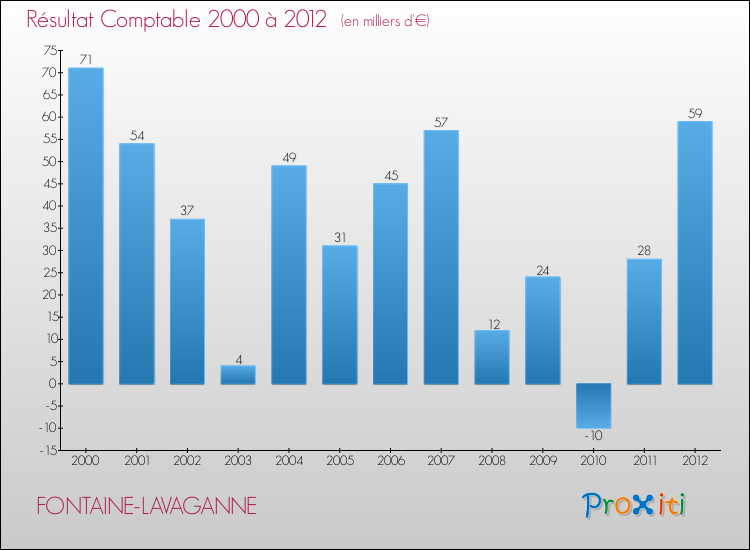 Evolution du résultat comptable pour la commune de FONTAINE-LAVAGANNE de 2000 à 2012 Evolution du résultat comptable pour FONTAINE-LAVAGANNE de 2000 à 2012
